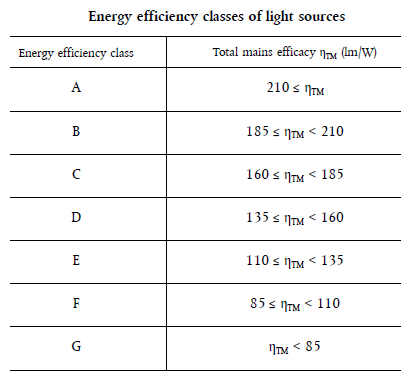 照明产品ErP法规更新 Energy Label 能源标签(图1)