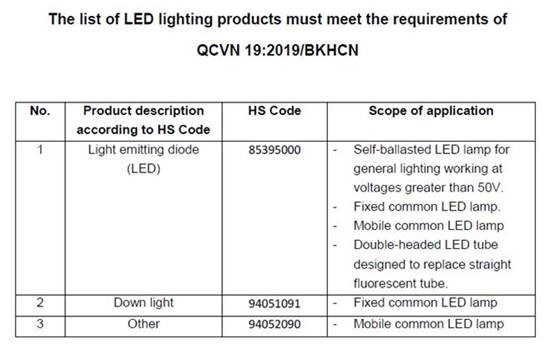 LED照明产品进入越南市场的2020年法规更新(图2)